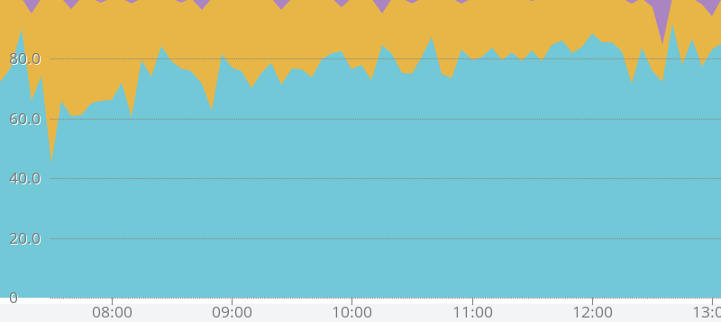 emerald-custom.orzs_tech.access_rate2.png